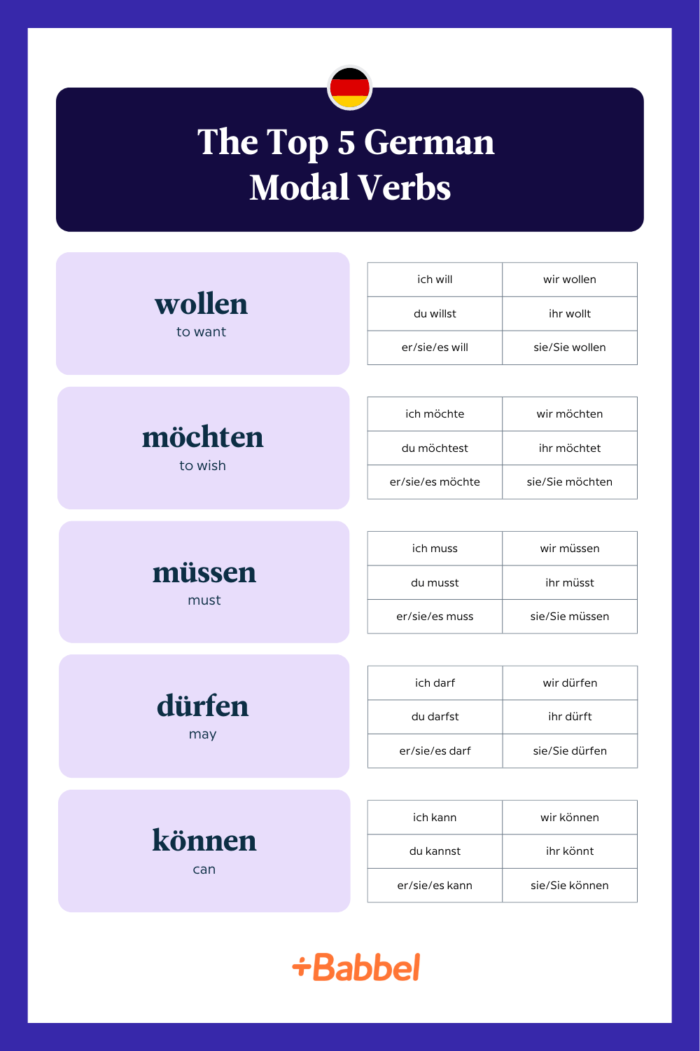 The top 5 German modal verbs featuring wollen, möchten, müssen, dürfen, and können.