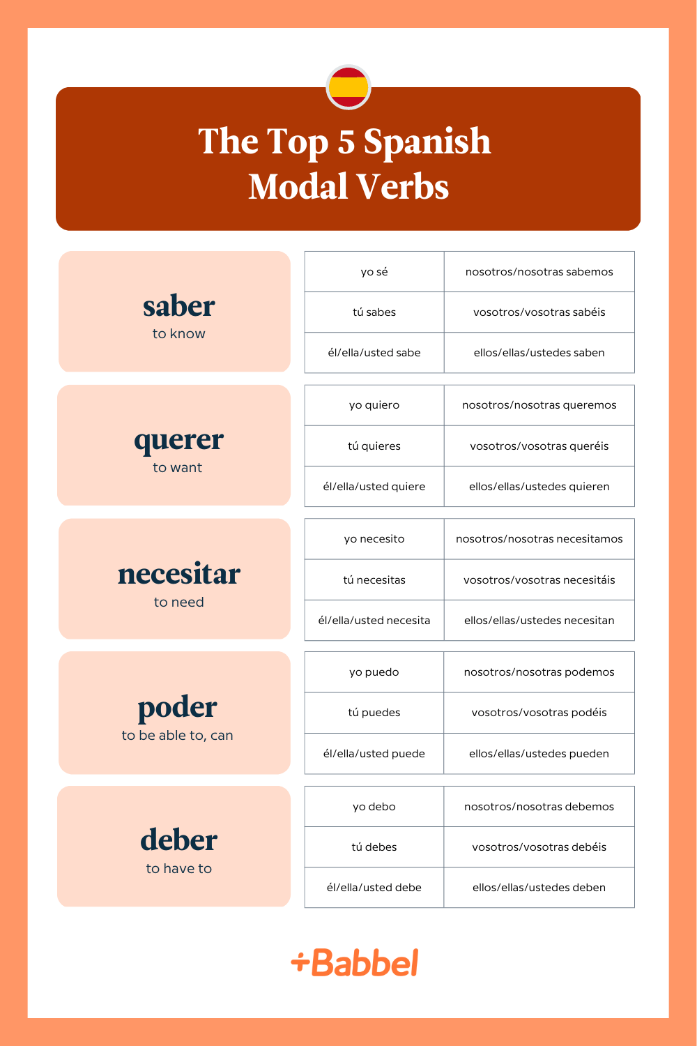 An infographic showing the top 5 Spanish modal verbs conjugated: saber, querer, necesitar, poder and deber.