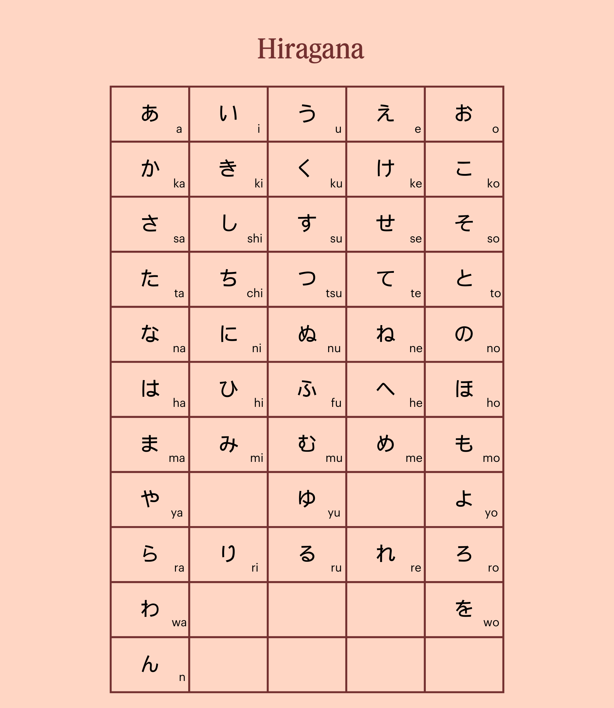 Hiragana alphabet in a table