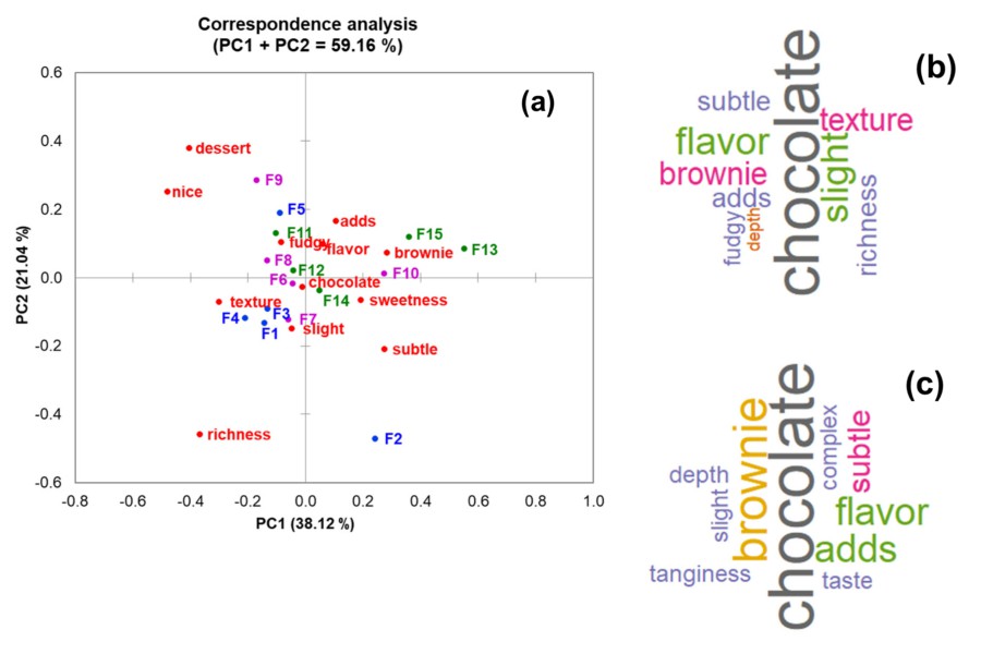 ChatGPT research for brownie ingredients.