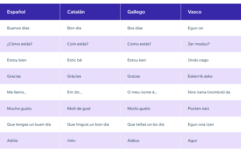table with differences between catalan spanish gallego and vasco
