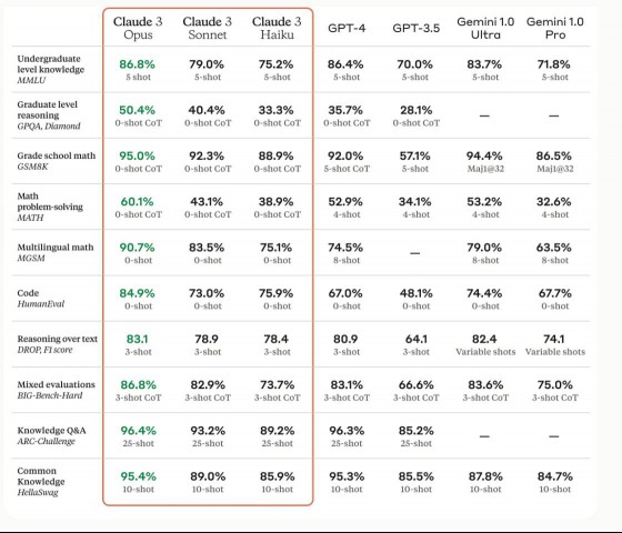 Claude 3 benchmarks table