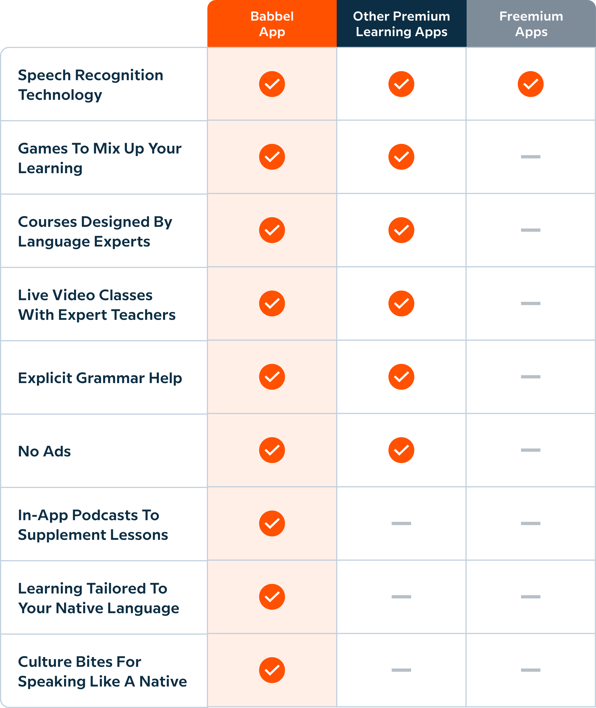 New Babbel comaprison guide showing how Babbel stacks up to other premium and freemium language apps.