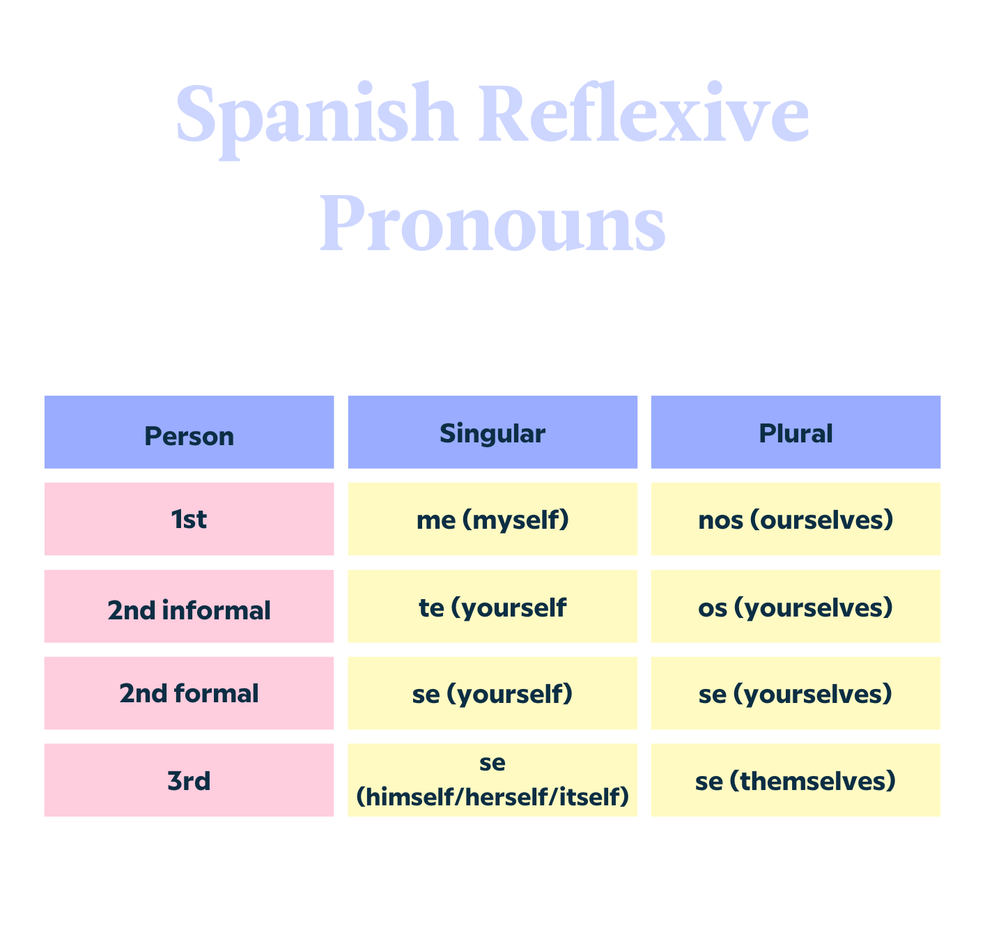 Spanish Reflexive Pronouns