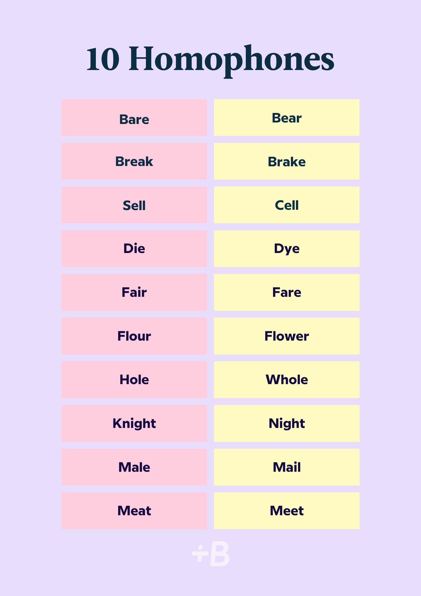 A chart displaying 10 pairs of homophones, with each pair listed side by side for comparison.