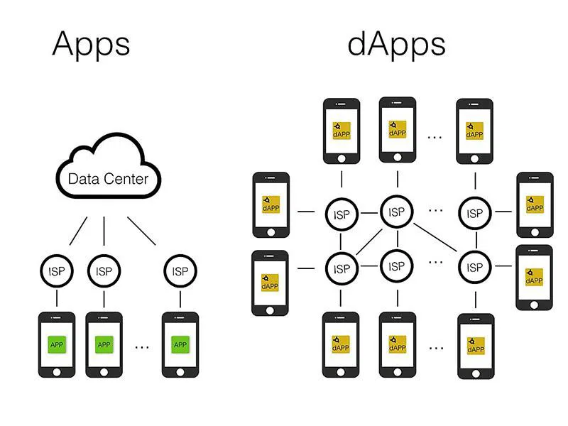 dapps-decentralization dapps-decentralization