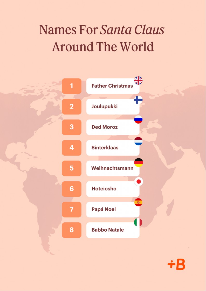 An infographic titled "Names For Santa Claus Around The World" on a peach background with a faded world map. It lists 8 different names for Santa Claus in various countries, each with a corresponding national flag: Father Christmas (UK flag) Joulupukki (Finnish flag) Ded Moroz (Russian flag) Sinterklaas (Dutch flag) Weihnachtsmann (German flag) Hoteiosho (Japanese flag) Papá Noel (Spanish flag) Babbo Natale (Italian flag) The Babbel logo appears in the bottom right corner.