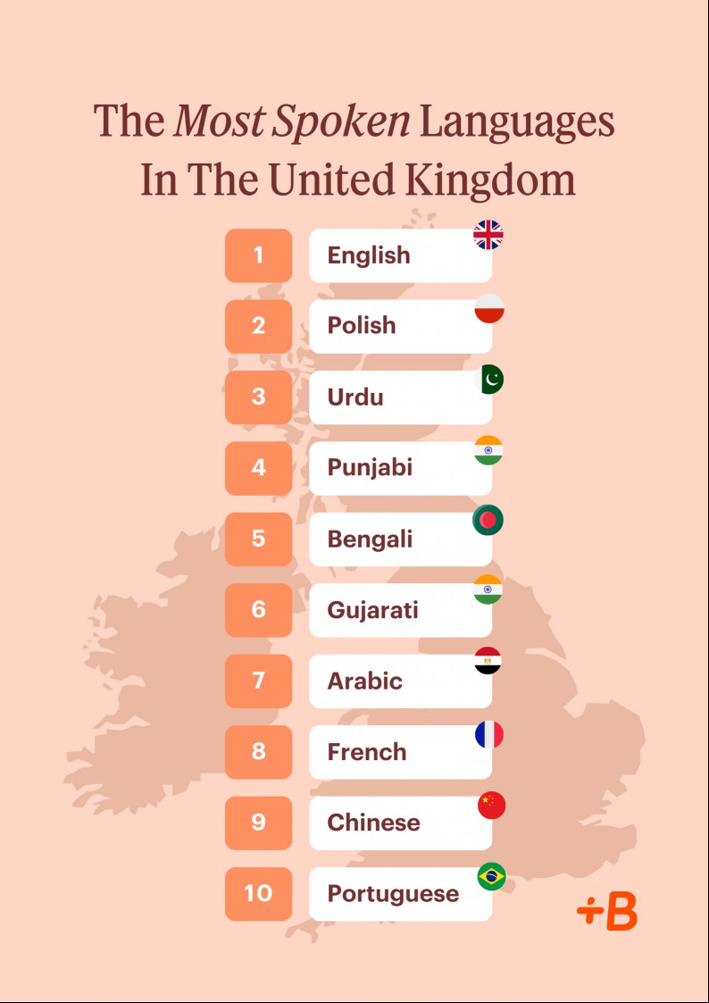 A graphic titled "The Most Spoken Languages In The United Kingdom," set against a light peach background with a faint outline of the UK map in the background. The list is organized numerically from 1 to 10, showcasing the most commonly spoken languages in the UK. The languages listed are: 1. English, 2. Polish, 3. Urdu, 4. Punjabi, 5. Bengali, 6. Gujarati, 7. Arabic, 8. French, 9. Chinese, and 10. Portuguese. Each language is displayed in a bold, clear font, with corresponding small flags next to each language for visual representation. The design emphasizes the linguistic diversity present in the United Kingdom.