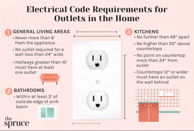Electrical Code Requirements for Outlets in the Home