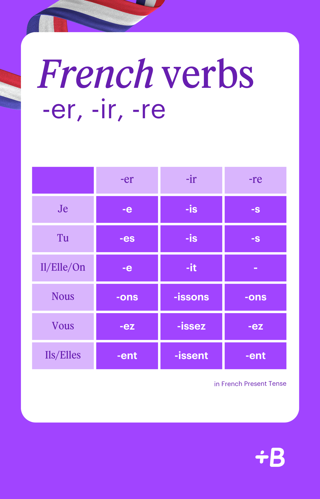 Infographic showing the present tense French verb conjugations.