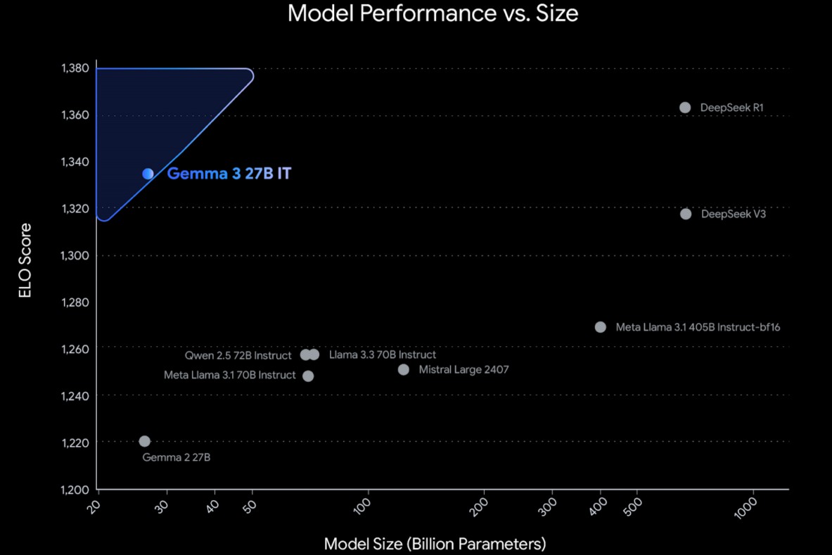 Google Gemma 3 AI model benchmark.