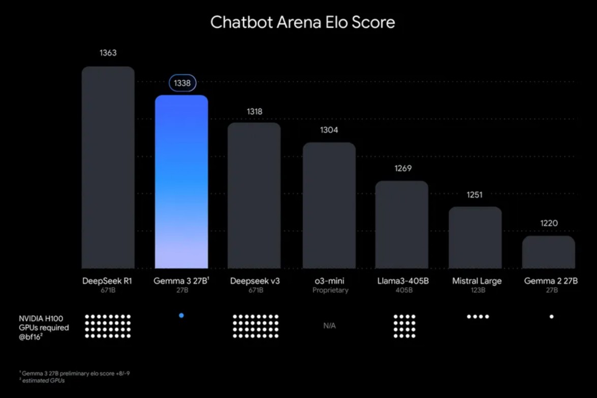 Google Gemma 3 AI model’s performance comparison.