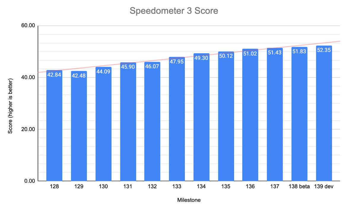 Google says Chrome is faster than ever