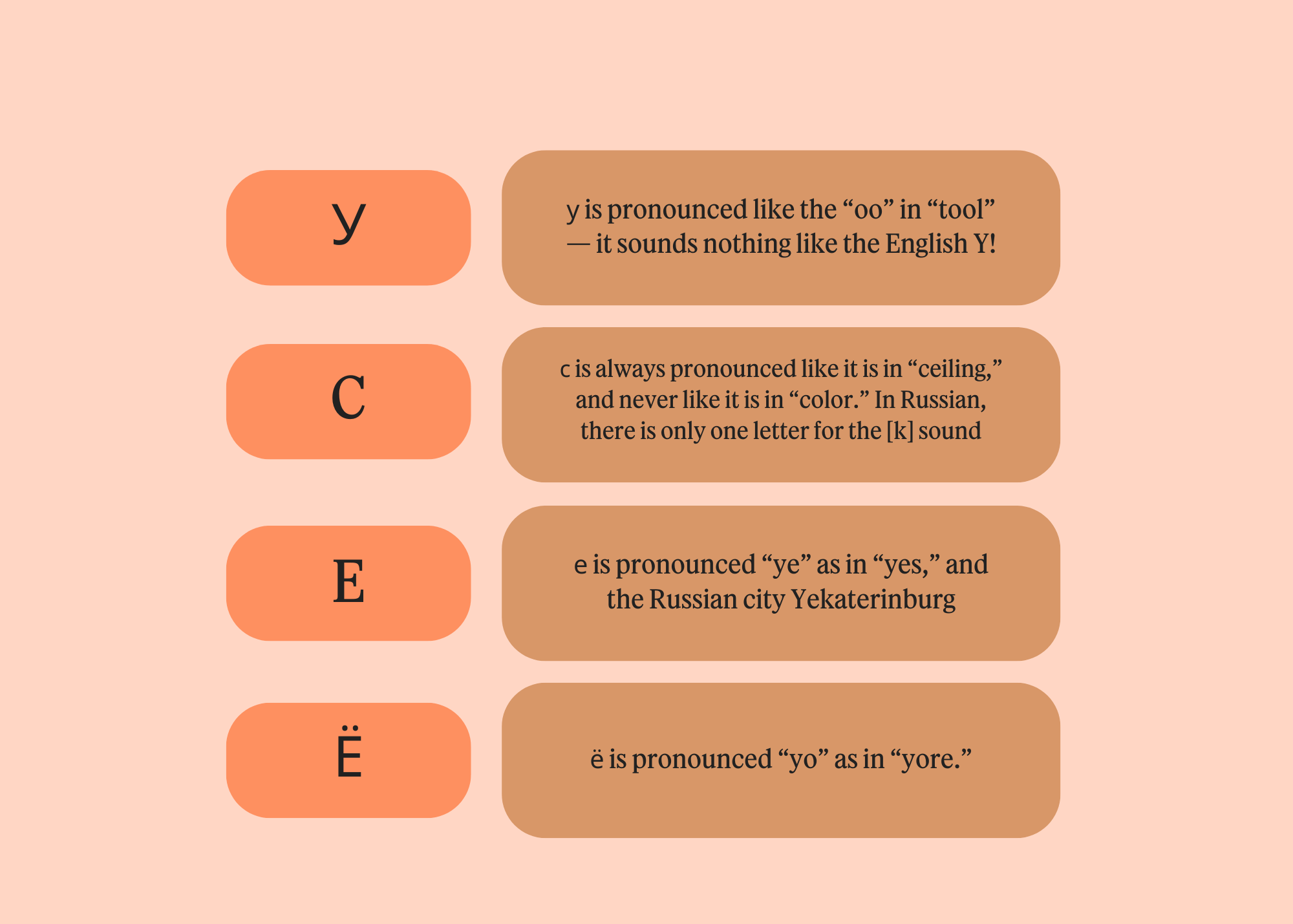 A visual chart explaining the pronunciation of specific Cyrillic letters. The background is a soft peach color, and the letters are displayed in rectangular boxes with varying shades of orange. The letters featured are "у" (y), "ц" (c), "е" (e), and "ё" (ë). Each letter is accompanied by a description of its pronunciation: "у" is pronounced like "oo" in "tool"; "ц" is always pronounced like "c" in "ceiling"; "е" is pronounced "ye" as in "yes," and is used in the name of the Russian city Yekaterinburg; "ё" is pronounced "yo" as in "yore." The layout emphasizes the differences in pronunciation compared to English sounds.