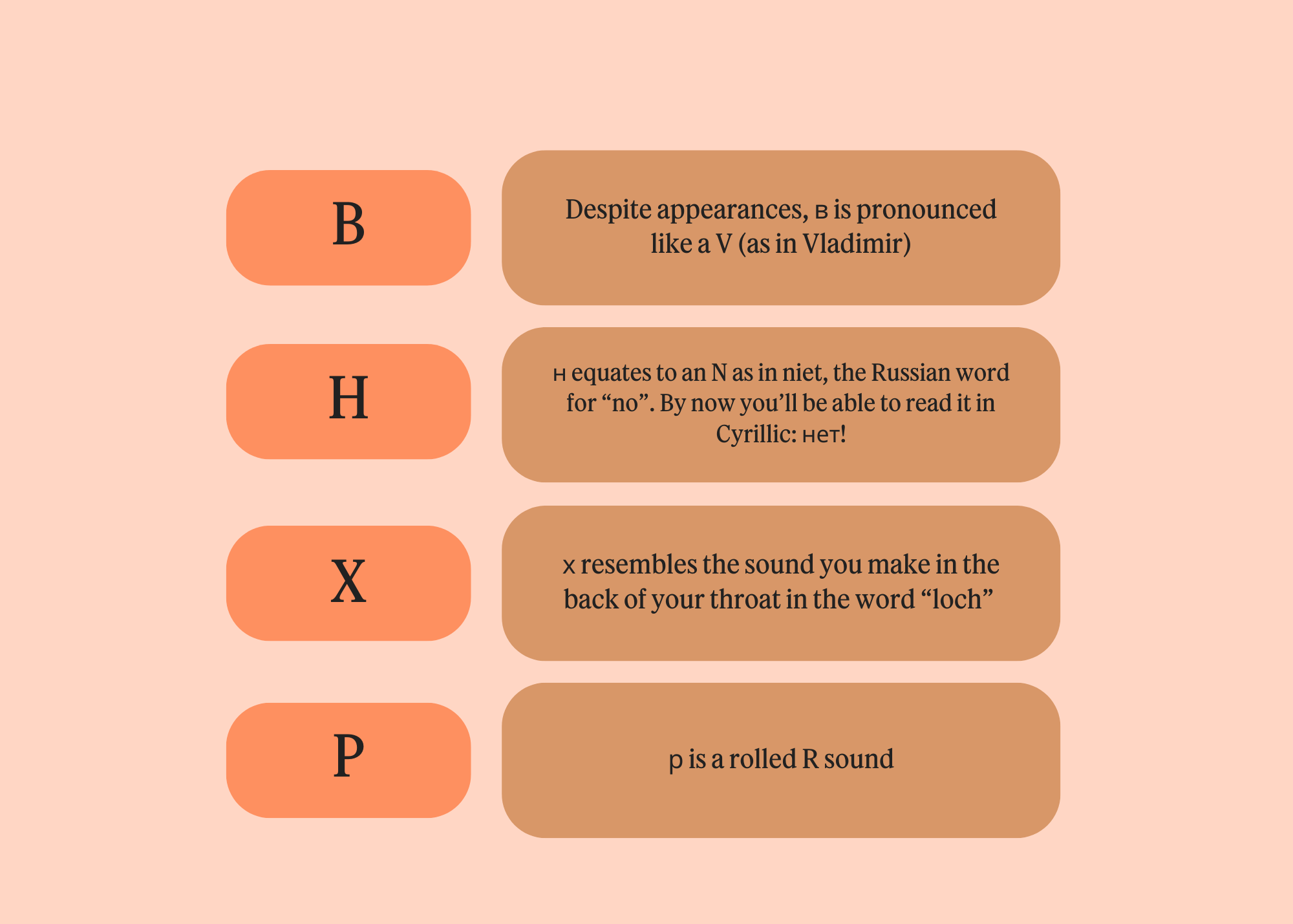 A visual chart explaining the pronunciation of additional Cyrillic letters. The background is a soft peach color, and the letters are displayed in rectangular boxes with varying shades of orange. The featured letters are "Б" (B), "Н" (H), "Х" (X), and "Р" (P). Each letter is accompanied by a description of its pronunciation: "Б" is pronounced like a "V" as in "Vladimir"; "Н" equates to "N" as in "niet," which means "no" in Russian; "Х" resembles the sound made in the back of the throat, similar to the "ch" in "loch"; and "Р" is described as a rolled "R" sound. The layout highlights the differences in pronunciation compared to English sounds.