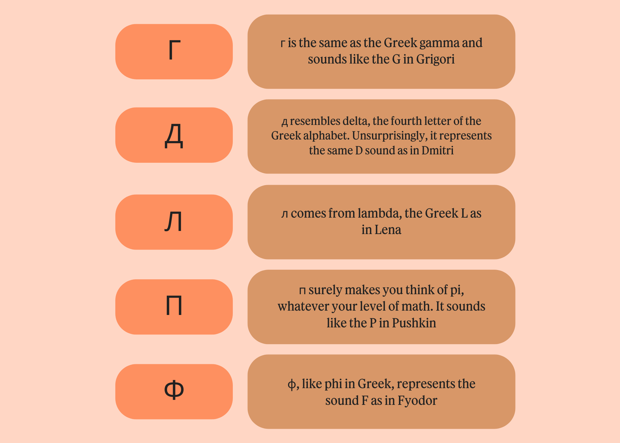 A visual chart detailing the pronunciation of more Cyrillic letters. The background is a soft peach color, and the letters are displayed in rectangular boxes with varying shades of orange. The featured letters are "Г" (G), "Д" (D), "Л" (L), "П" (P), and "Ф" (F). Each letter is accompanied by a description of its pronunciation: "Г" sounds like the "G" in "Grigori"; "Д" resembles the Greek letter delta and represents the "D" sound as in "Dmitri"; "Л" comes from lambda, pronounced like "L" in "Lena"; "П" sounds like the "P" in "Pushkin"; and "Ф" represents the "F" sound as in "Fyodor." The layout emphasizes the connections between the Cyrillic letters and their Greek counterparts.