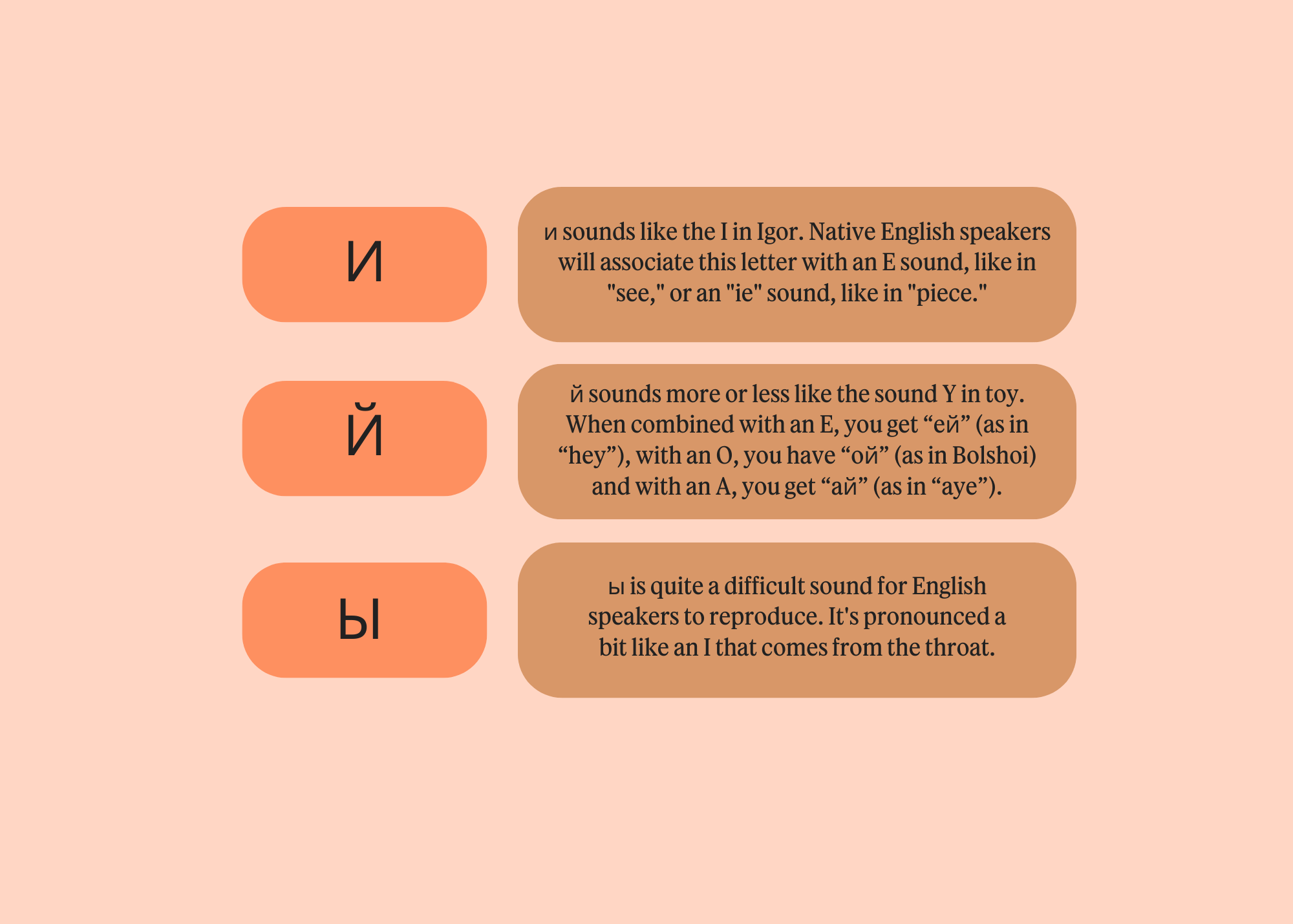 A visual chart explaining the pronunciation of three Cyrillic letters. The background is a soft peach color, and the letters are displayed in rectangular boxes with varying shades of orange. The featured letters are "И" (I), "Й" (Y), and "Ы" (Y). Each letter is accompanied by a description of its pronunciation: "И" sounds like the "I" in "Igor," and is associated with an E sound like in "see" or "piece"; "Й" sounds similar to the "Y" in "toy," and can combine with vowels to create sounds like “eй” (as in "hey") or “ой” (as in "Bolshoi"); "Ы" is described as a challenging sound for English speakers, pronounced like an "I" produced from the throat. The layout highlights the nuances in pronunciation for each letter.