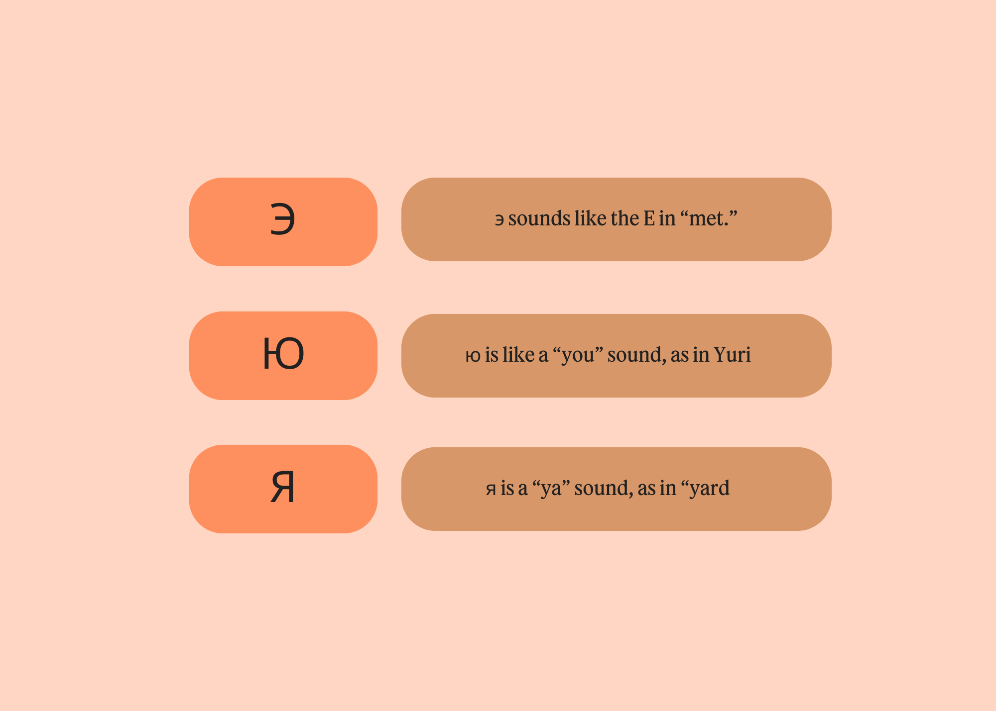 A visual chart detailing the pronunciation of three Cyrillic letters. The background is a soft peach color, and the letters are displayed in rectangular boxes with varying shades of orange. The featured letters are "Э" (E), "Ю" (Yu), and "Я" (Ya). Each letter is accompanied by a description of its pronunciation: "Э" sounds like the "E" in "met"; "Ю" is pronounced like the "you" sound in "Yuri"; and "Я" represents a "ya" sound, as in "yard." The layout emphasizes the distinct sounds associated with each Cyrillic letter.