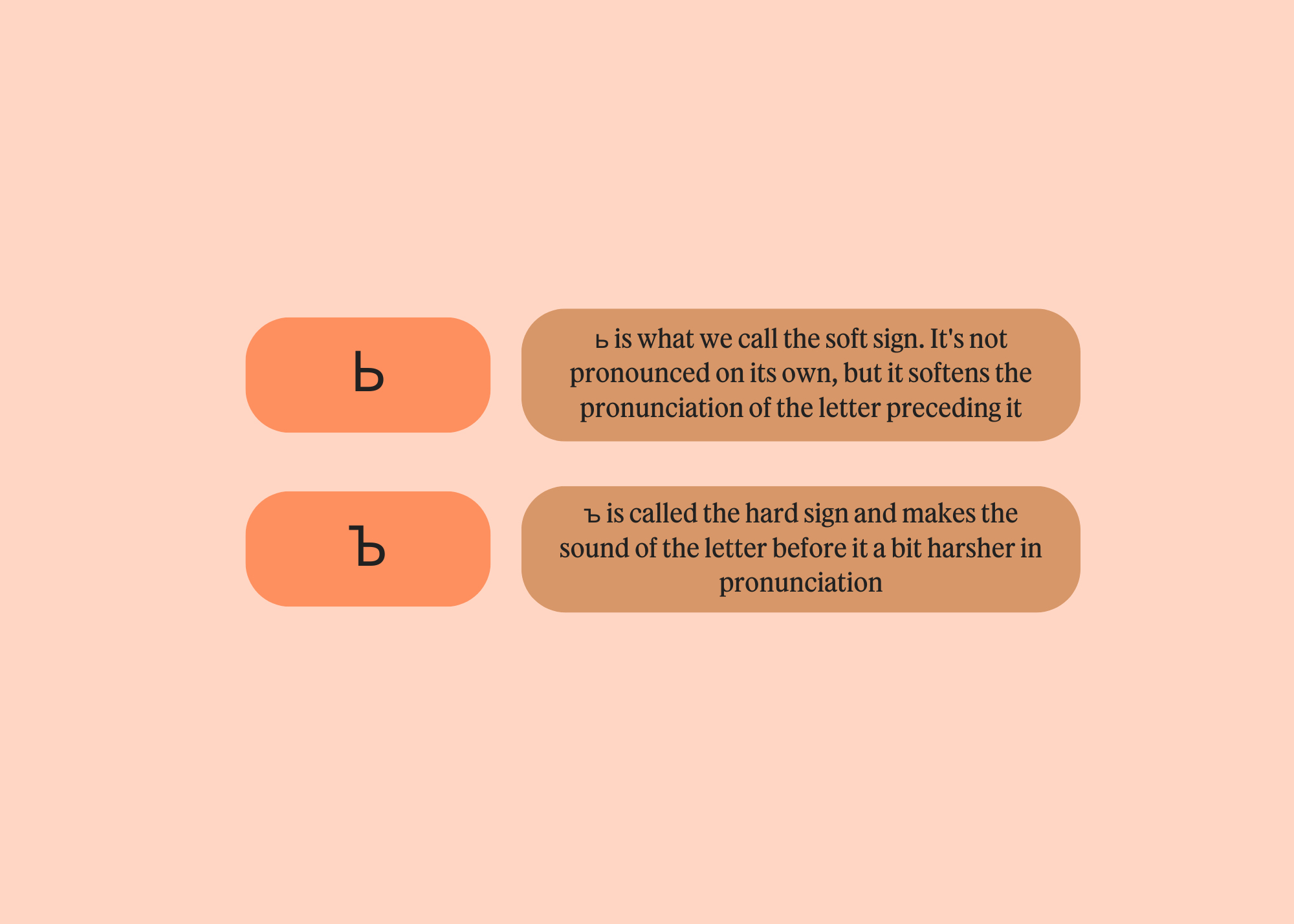 A visual chart explaining the functions of two specific Cyrillic signs. The background is a soft peach color, and the signs are displayed in rectangular boxes with varying shades of orange. The first sign, "ь" (the soft sign), is described as not being pronounced on its own but serves to soften the pronunciation of the preceding letter. The second sign, "ъ" (the hard sign), is noted for making the sound of the letter before it slightly harsher in pronunciation. The layout emphasizes the distinct roles these signs play in modifying the sounds of letters in the Cyrillic alphabet.