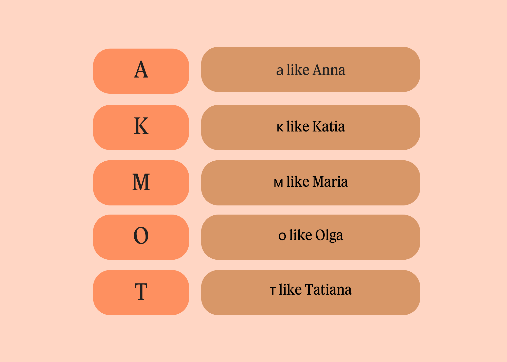 A visual chart featuring letters from the Cyrillic alphabet alongside corresponding English words. The chart has a light peach background with rectangular boxes in varying shades of orange. Each box contains a letter in uppercase on the left and its lowercase equivalent with a phonetic example on the right. The letters displayed are: "A" with "a like Anna," "K" with "к like Katia," "M" with "м like Maria," "O" with "o like Olga," and "T" with "т like Tatiana." The design emphasizes the connection between the Cyrillic letters and their English phonetic equivalents.