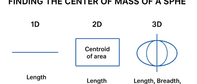 Understanding Dimensions and Finding the Center of Mass of a Spheroid
