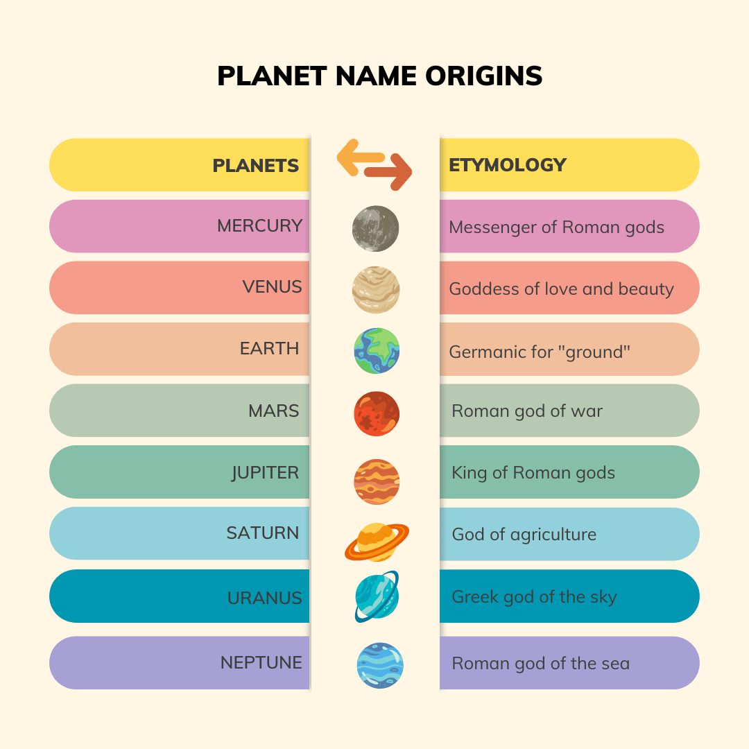 Planet name origins table. Shows all eight planets and their etymology across from them.