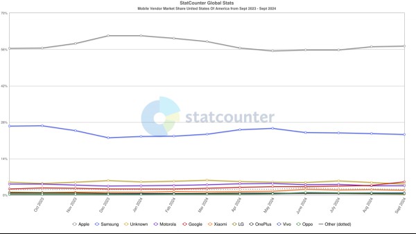 Mobile Vendor Market Share United States Of America