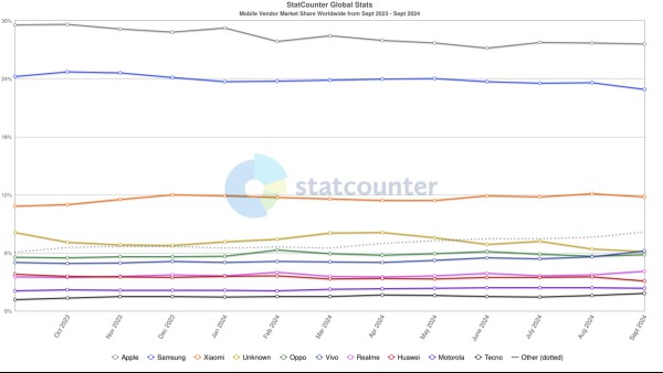 Mobile Vendor Market Share Worldwide