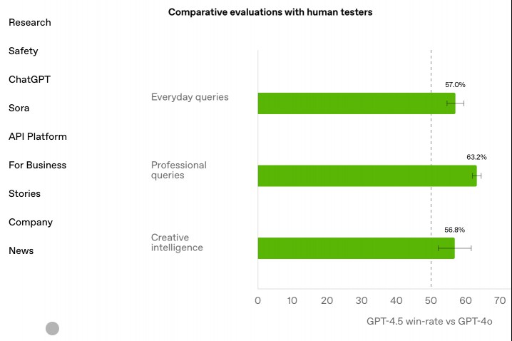 Benchmark comparison for OpenAI GPT 4.5 model