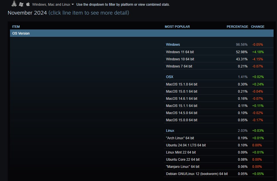 Steam Hardware & Software Survey November 2024