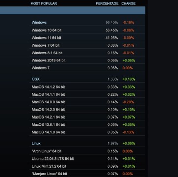 Steam hardware survey Windows 7 and 8 usage