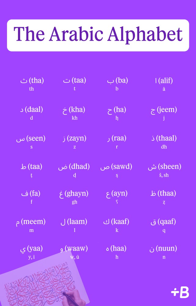 An infographic showing the letters of the Arabic alphabet.