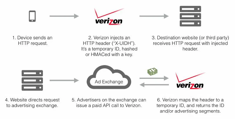 what-isp-see-track-verizon-uidh-supercookies what-isp-see-track-verizon-uidh-supercookies