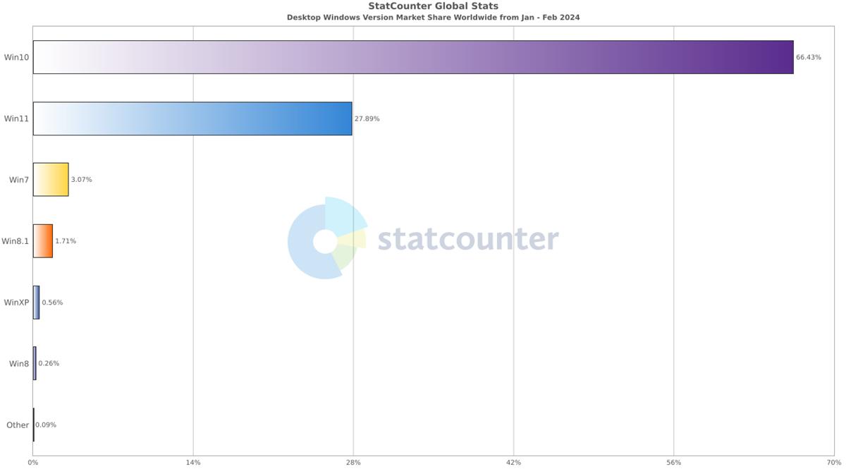 Windows 11 is still behind Windows 10