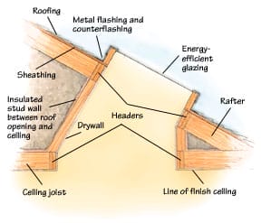 Skylight diagram