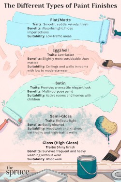 The Different Types of Paint Finishes