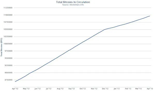 bitcoin-circulation