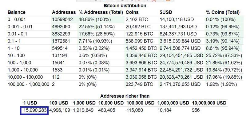 bitcoin-distribution bitcoin-distribution