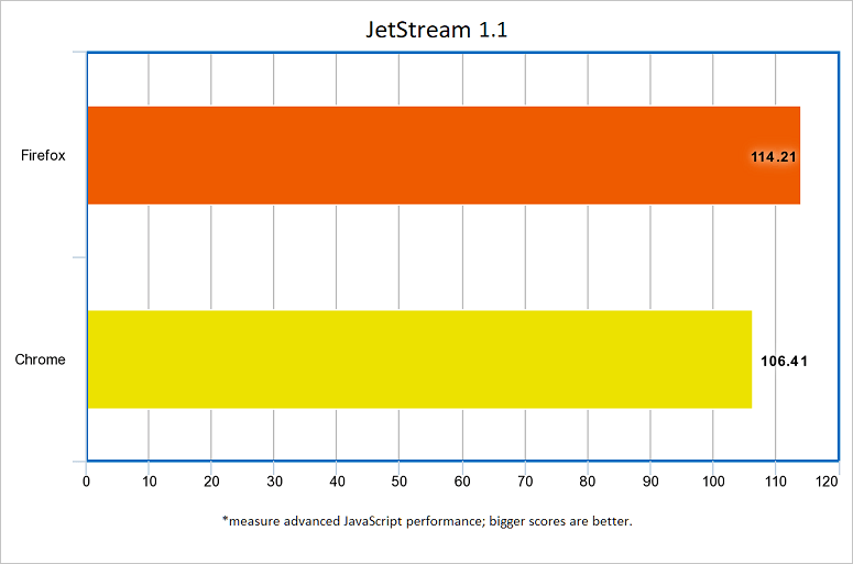 browsers-chrome-firefox-jetstream browsers-chrome-firefox-jetstream