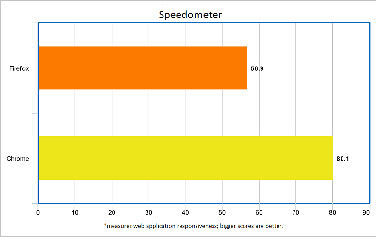 brwosers-chrome-firefox-speedometer-test brwosers-chrome-firefox-speedometer-test
