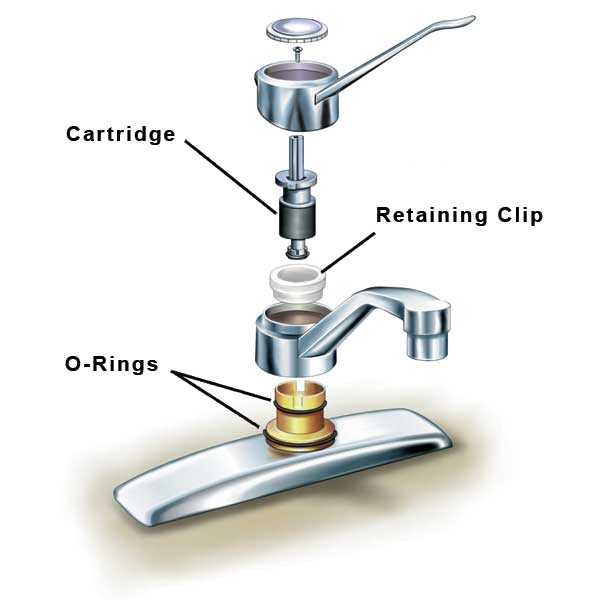 Technical diagram showing single-handle cartridge faucet components and assembly.