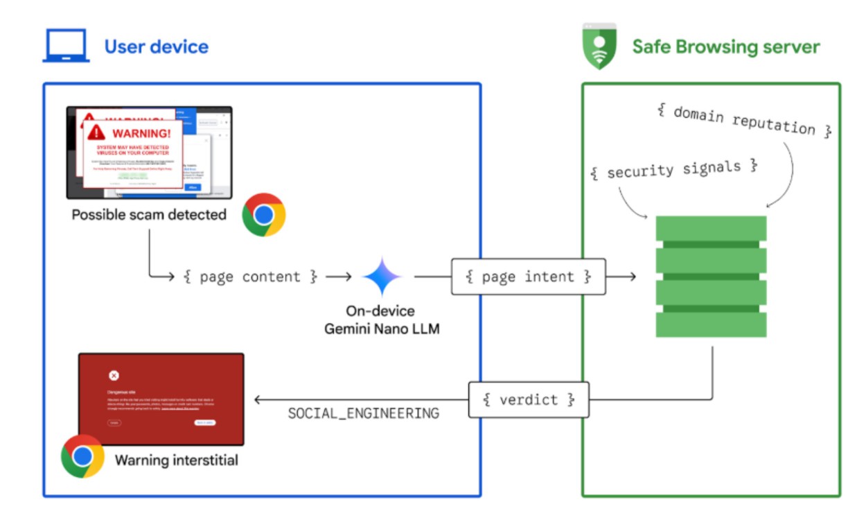 Google's chrome scam detection system.