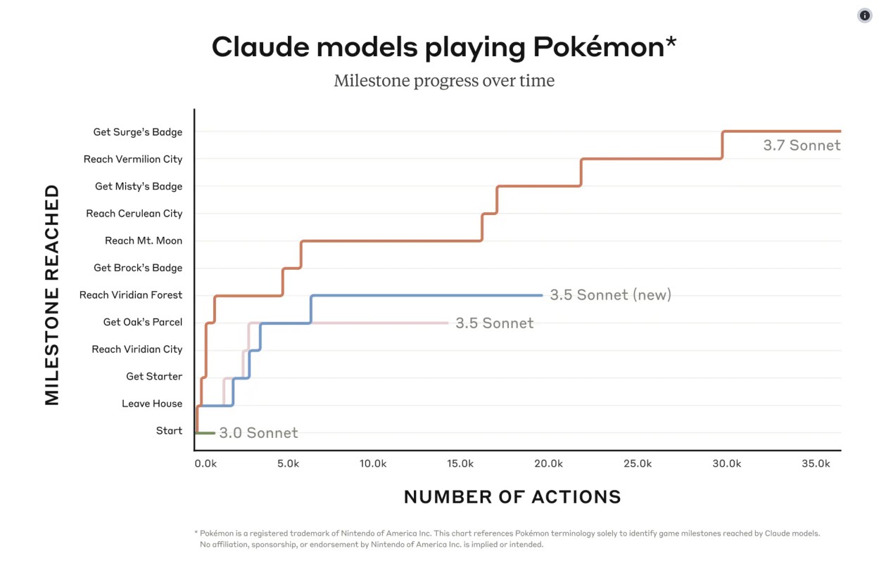 A graph of Claude's progress in Pokemon.