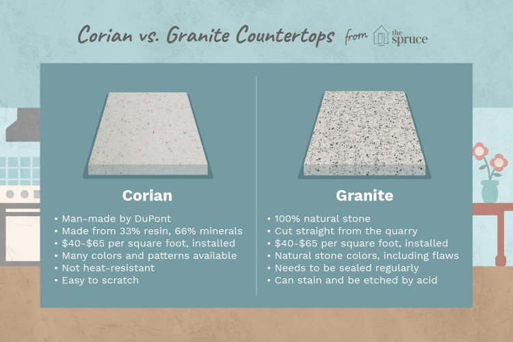 Corian or granite countertops diagram