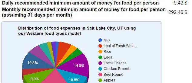 cost of living estimate tools - food cost calculator