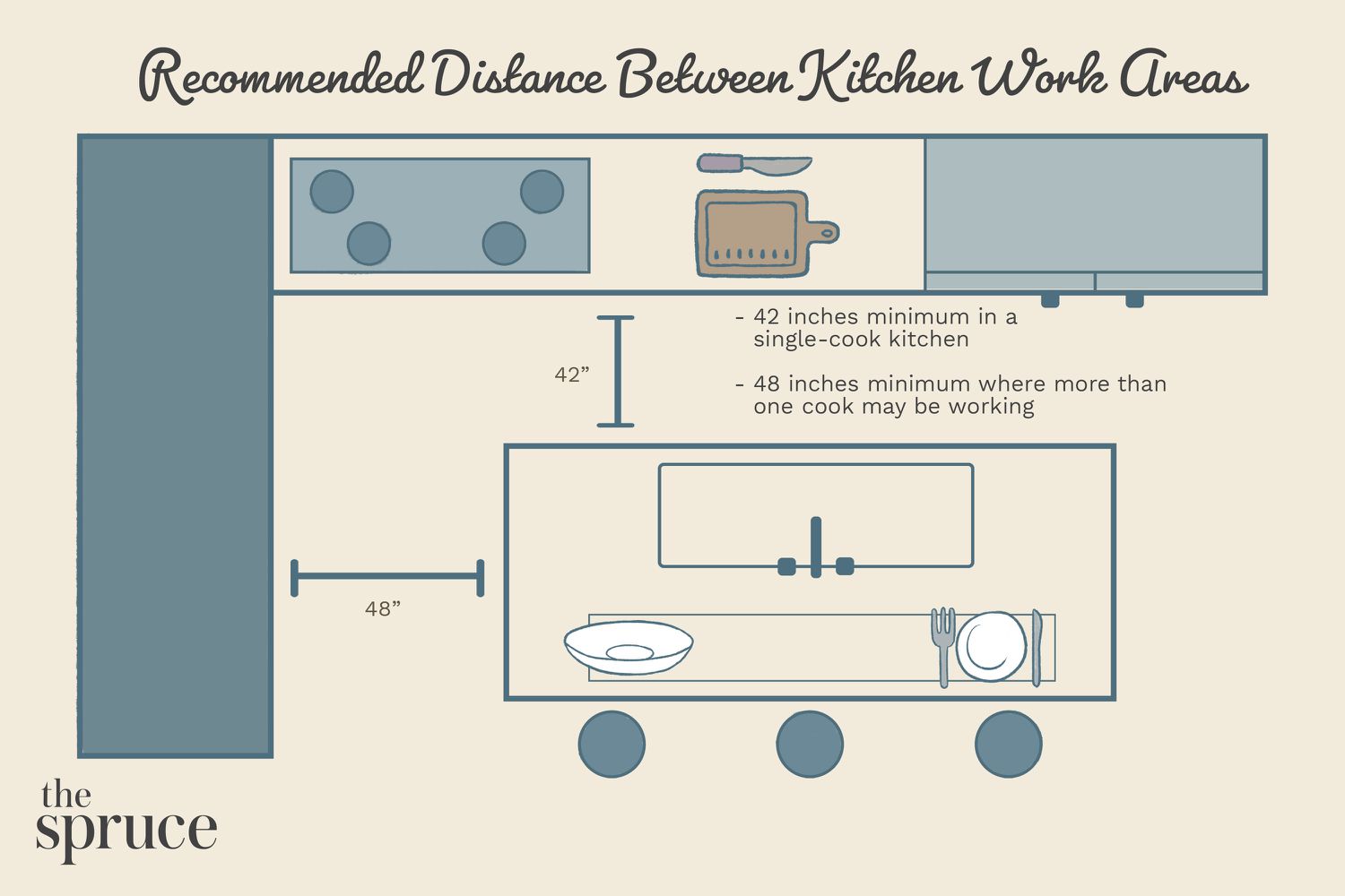 Recommended Distance Between Kitchen Work Areas
