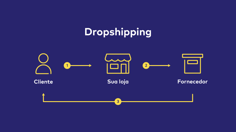 Ganhe Dinheiro Enquanto Dorme: Estratégias de Sucesso no Dropshipping Ganhe Dinheiro Enquanto Dorme: Estratégias de Sucesso no Dropshipping