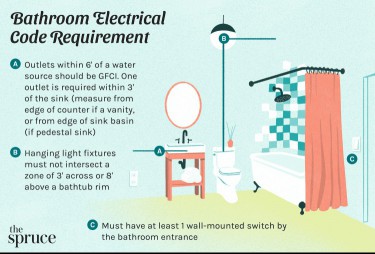 Diagram of Common Bathroom Electrical Code Requirements