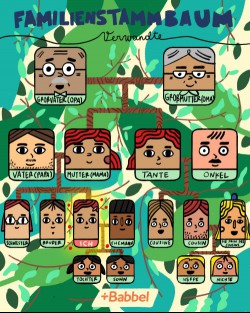 A guide to the family tree in German covering four generations from grandparents to children.