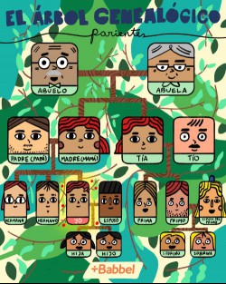 An infographic showing the family tree in Spanish, covering four generations of people.